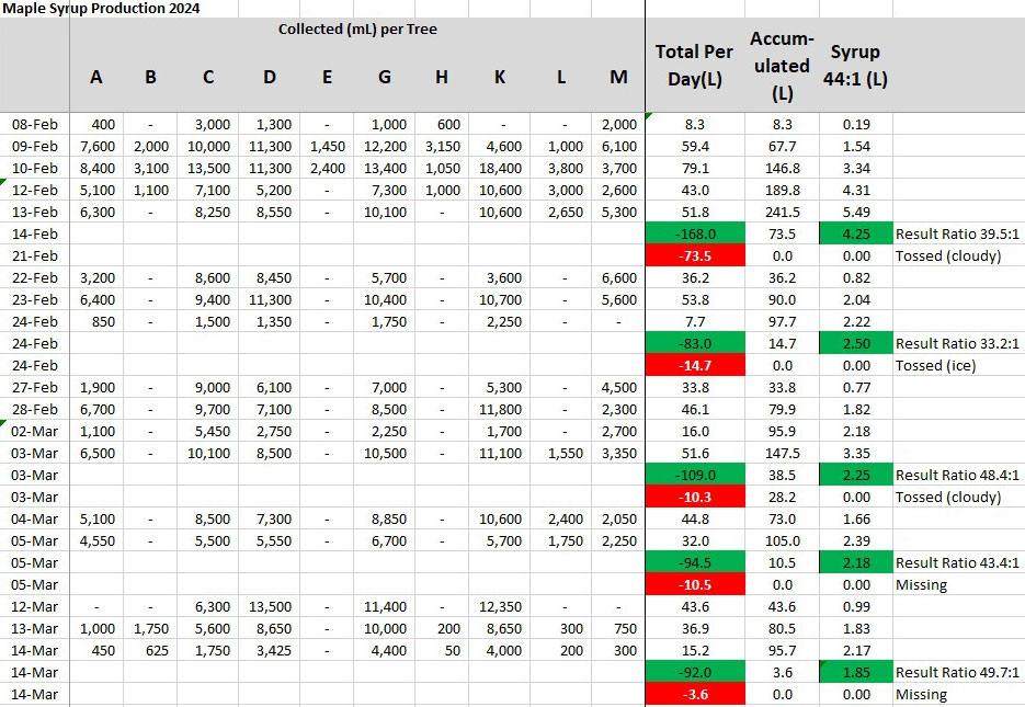 Collection Data