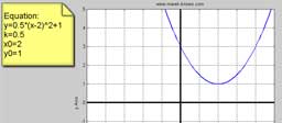 Parabolas Parabolas