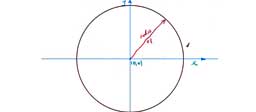 Unit Circle Unit Circle