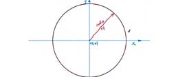 Unit Circle