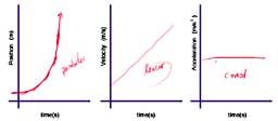 Position, Velocity, Acceleration Position, Velocity, Acceleration